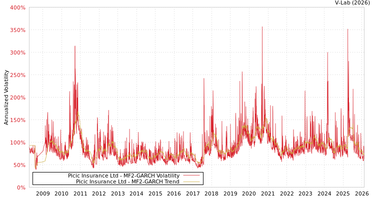 graph of Picic Insurance Ltd MF2-GARCH
