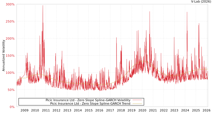 graph of Picic Insurance Ltd S0GARCH