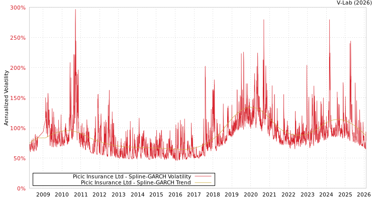 graph of Picic Insurance Ltd SGARCH