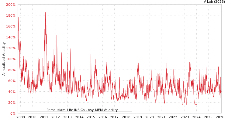 graph of Prime Islami Life INS Co AMEM