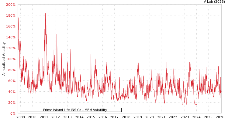 graph of Prime Islami Life INS Co MEM
