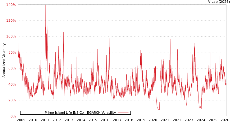 graph of Prime Islami Life INS Co EGARCH