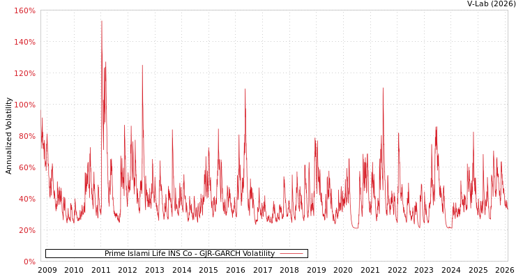 graph of Prime Islami Life INS Co GJR-GARCH