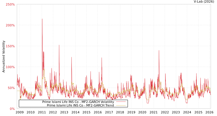 graph of Prime Islami Life INS Co MF2-GARCH