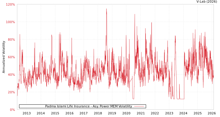 graph of Padma Islami Life Insurance APMEM