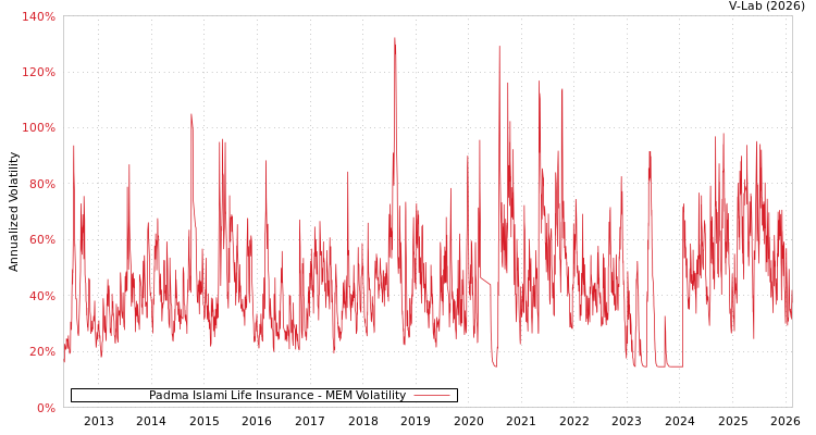 graph of Padma Islami Life Insurance MEM