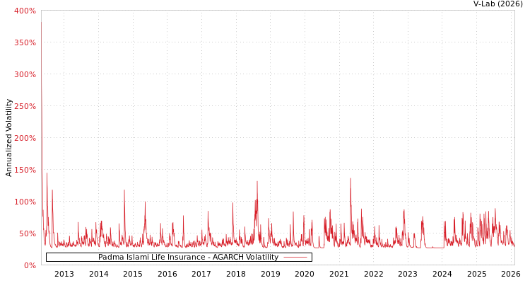 graph of Padma Islami Life Insurance AGARCH