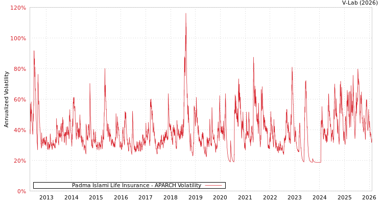 graph of Padma Islami Life Insurance APARCH