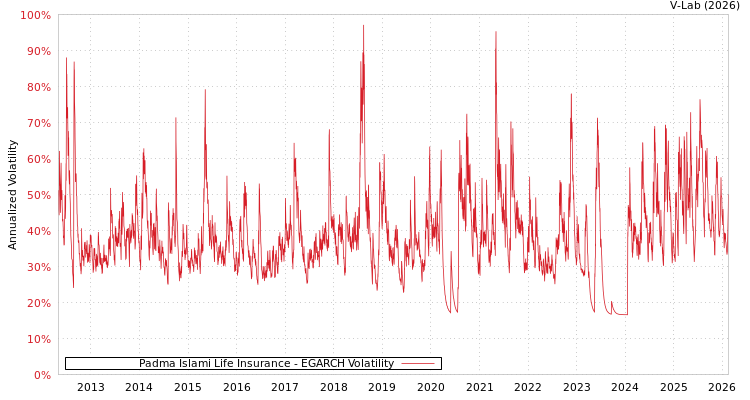 graph of Padma Islami Life Insurance EGARCH