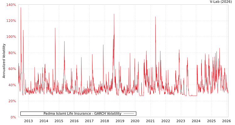 graph of Padma Islami Life Insurance GARCH