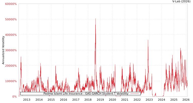 graph of Padma Islami Life Insurance GAS-GARCH-T