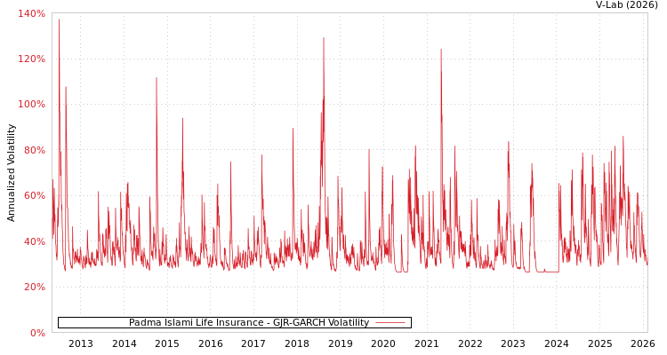 graph of Padma Islami Life Insurance GJR-GARCH