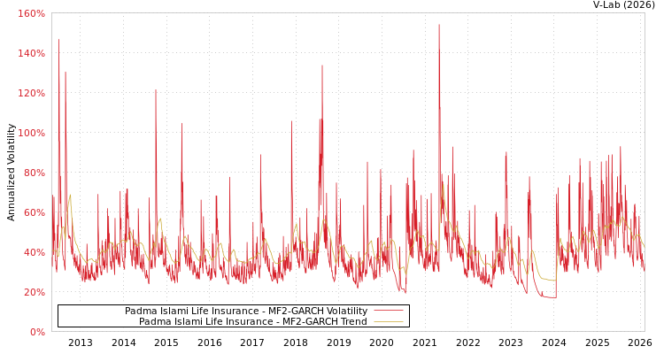 graph of Padma Islami Life Insurance MF2-GARCH