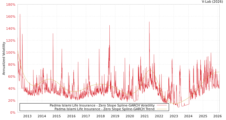 graph of Padma Islami Life Insurance S0GARCH