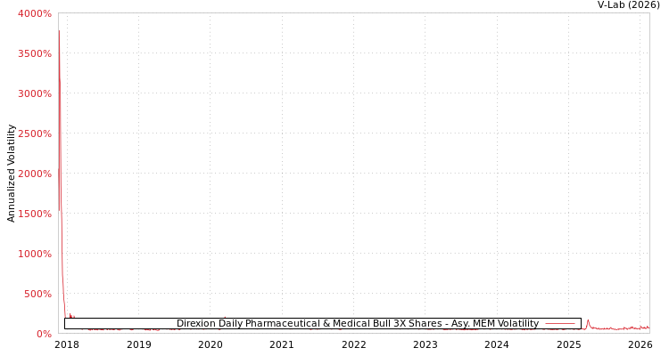 graph of Direxion Daily Pharmaceutical & Medical Bull 3X Shares AMEM