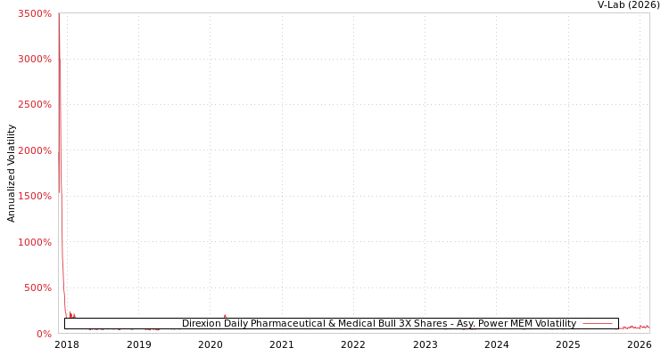 graph of Direxion Daily Pharmaceutical & Medical Bull 3X Shares APMEM