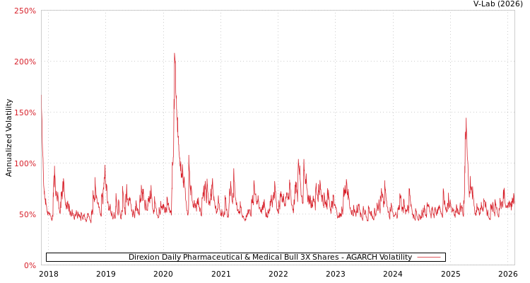graph of Direxion Daily Pharmaceutical & Medical Bull 3X Shares AGARCH