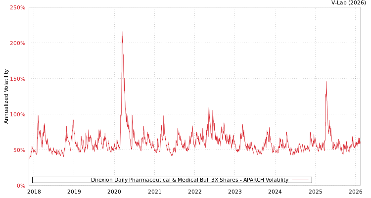 graph of Direxion Daily Pharmaceutical & Medical Bull 3X Shares APARCH