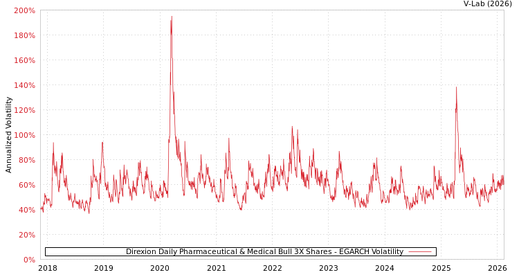 graph of Direxion Daily Pharmaceutical & Medical Bull 3X Shares EGARCH