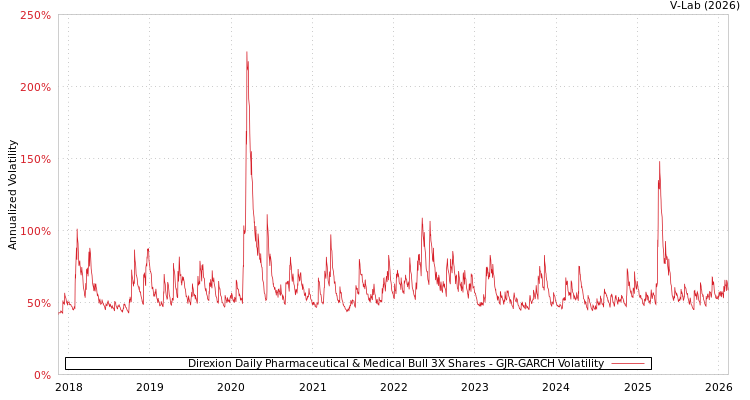 graph of Direxion Daily Pharmaceutical & Medical Bull 3X Shares GJR-GARCH