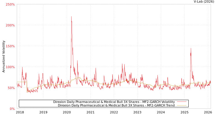 graph of Direxion Daily Pharmaceutical & Medical Bull 3X Shares MF2-GARCH