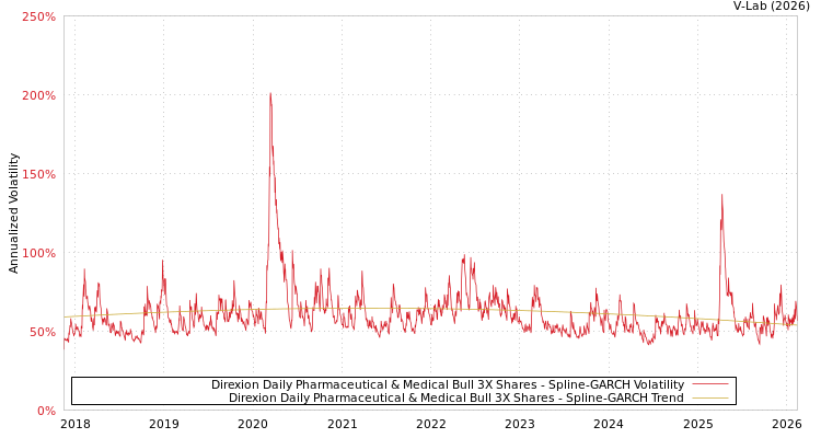 graph of Direxion Daily Pharmaceutical & Medical Bull 3X Shares SGARCH