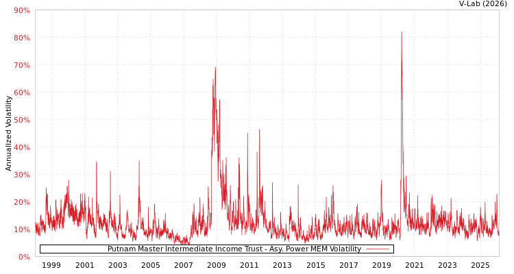 graph of Putnam Master Intermediate Income Trust APMEM