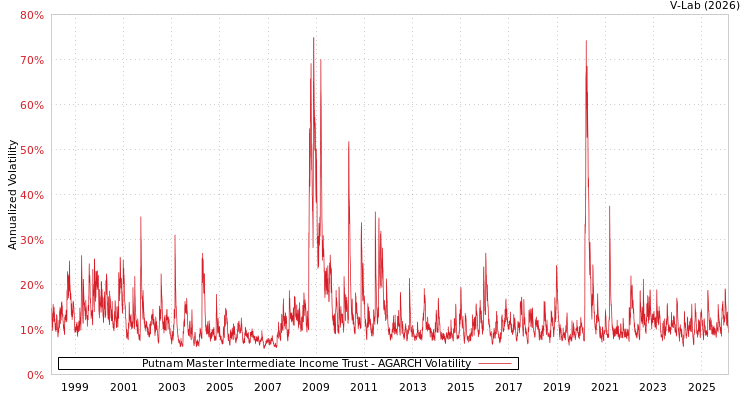 graph of Putnam Master Intermediate Income Trust AGARCH