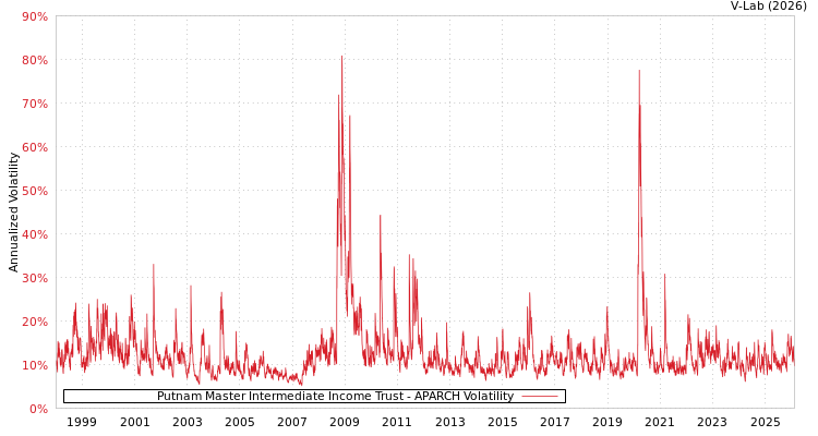 graph of Putnam Master Intermediate Income Trust APARCH