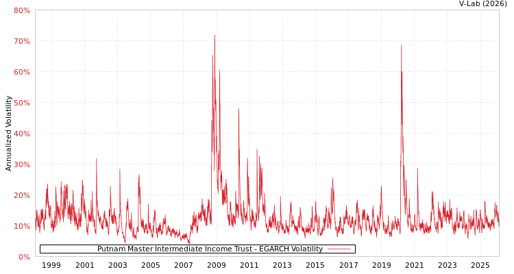 graph of Putnam Master Intermediate Income Trust EGARCH