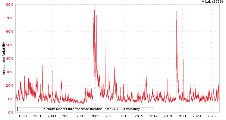 graph of Putnam Master Intermediate Income Trust GARCH