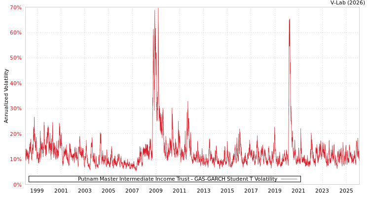 graph of Putnam Master Intermediate Income Trust GAS-GARCH-T