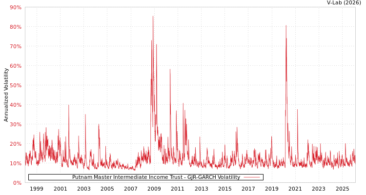 graph of Putnam Master Intermediate Income Trust GJR-GARCH