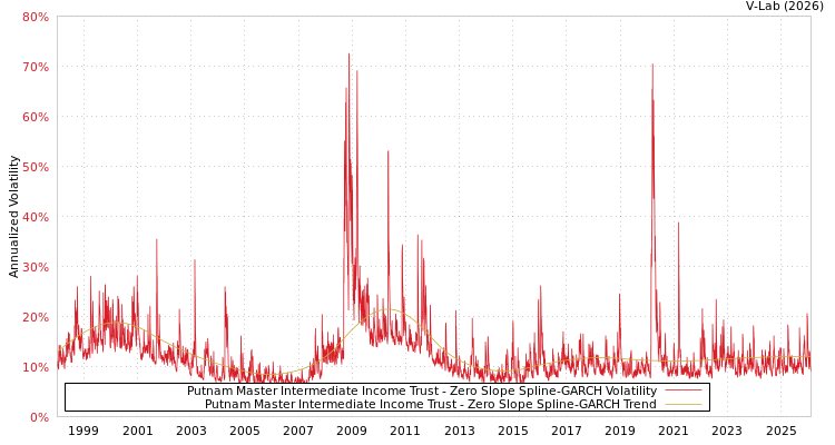 graph of Putnam Master Intermediate Income Trust S0GARCH