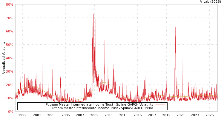 graph of Putnam Master Intermediate Income Trust SGARCH