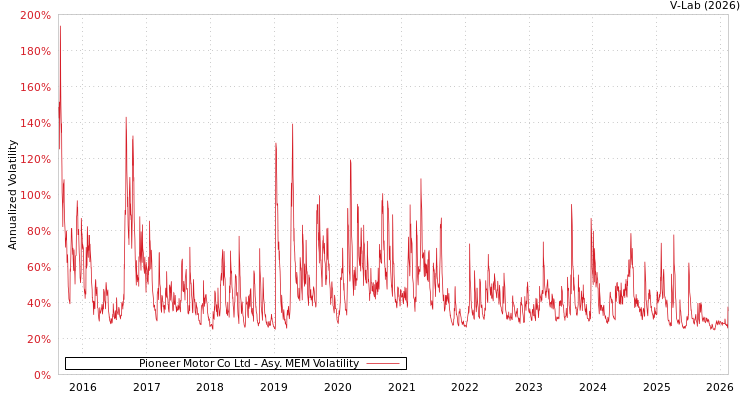 graph of Pioneer Motor Co Ltd AMEM