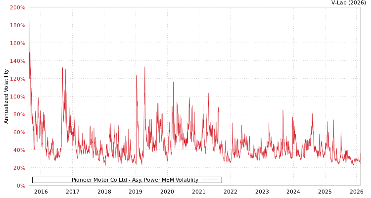 graph of Pioneer Motor Co Ltd APMEM