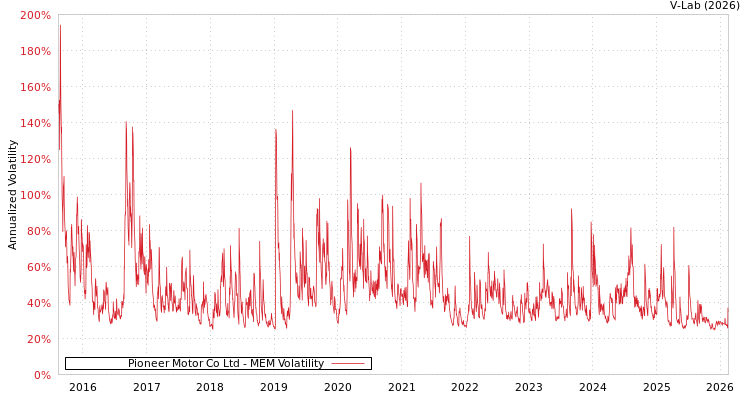 graph of Pioneer Motor Co Ltd MEM