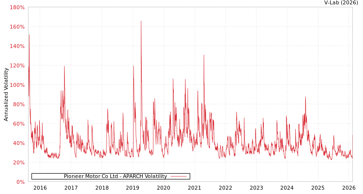graph of Pioneer Motor Co Ltd APARCH