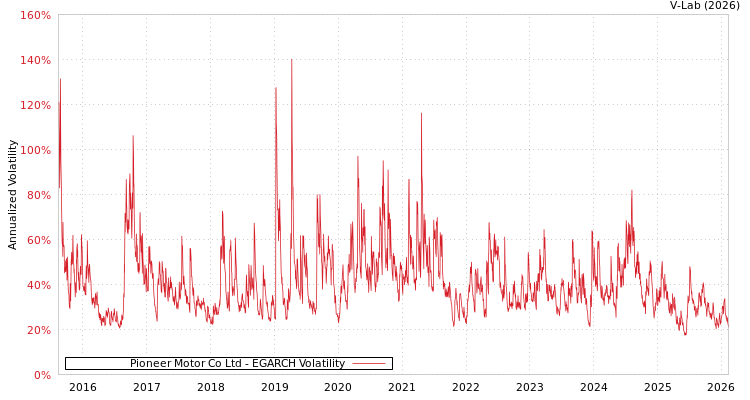 graph of Pioneer Motor Co Ltd EGARCH