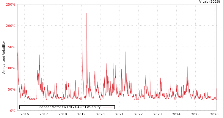 graph of Pioneer Motor Co Ltd GARCH