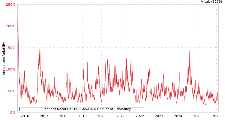 graph of Pioneer Motor Co Ltd GAS-GARCH-T