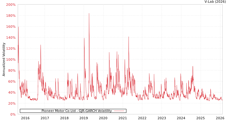 graph of Pioneer Motor Co Ltd GJR-GARCH