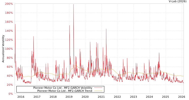graph of Pioneer Motor Co Ltd MF2-GARCH