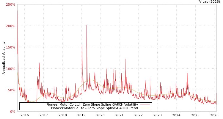 graph of Pioneer Motor Co Ltd S0GARCH