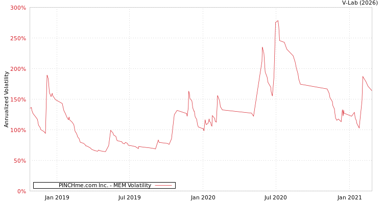 graph of PINCHme.com Inc. MEM