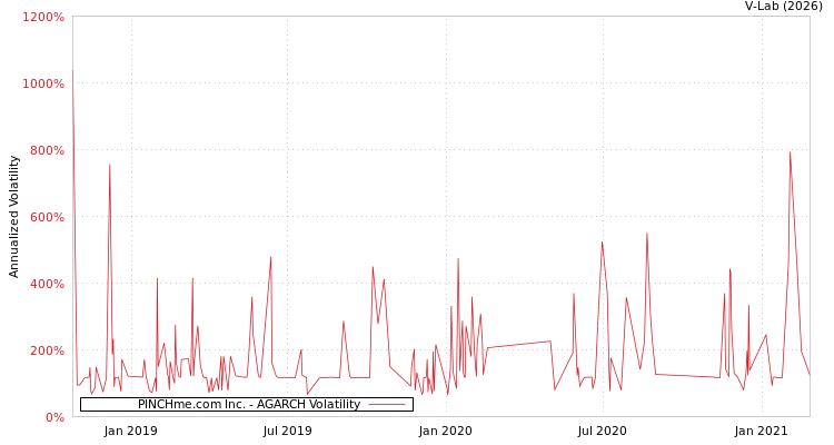 graph of PINCHme.com Inc. AGARCH