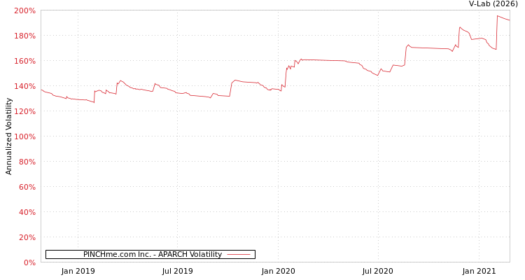 graph of PINCHme.com Inc. APARCH