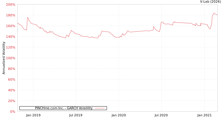 graph of PINCHme.com Inc. GARCH
