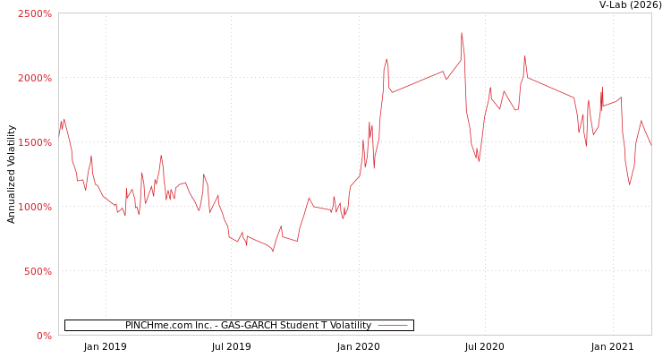 graph of PINCHme.com Inc. GAS-GARCH-T